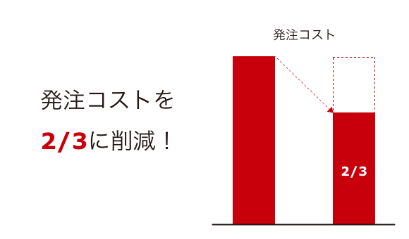 発注コスト削減グラフ