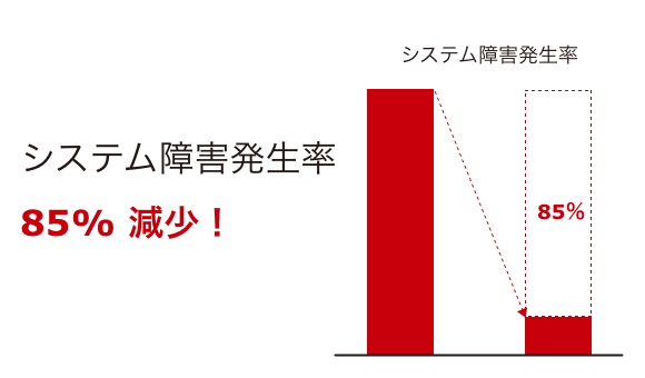 システム障害率減少のグラフ