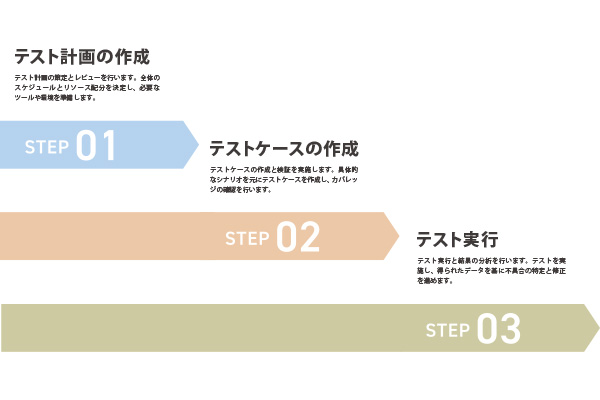 テスト工程の選定