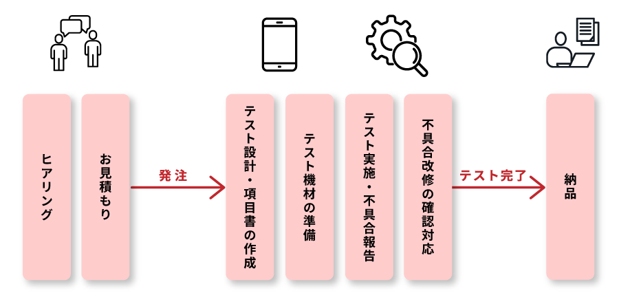 システムテストご依頼の流れ