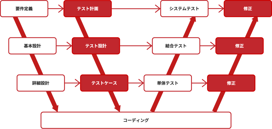 W字開発モデル