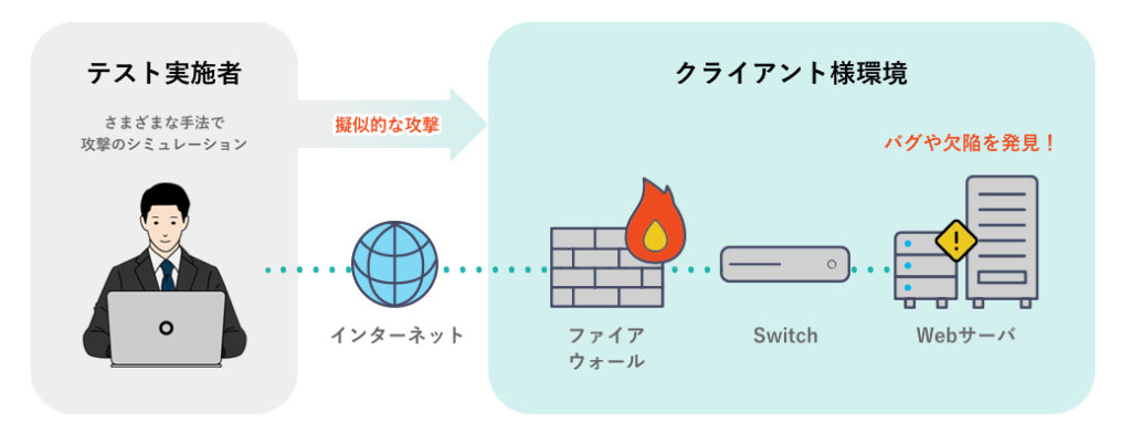 脆弱性診断とは