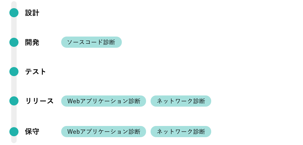 脆弱性診断のスケジュールと頻度