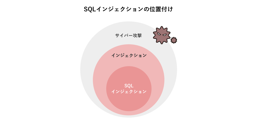 SQLインジェクションの位置付け