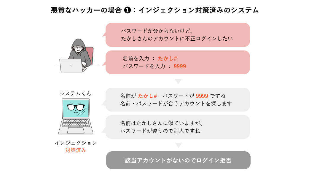 悪質なハッカーの場合①:インジェクション対策済みのシステム