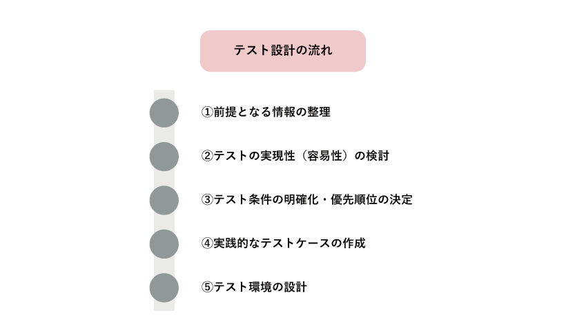 テスト設計の流れ