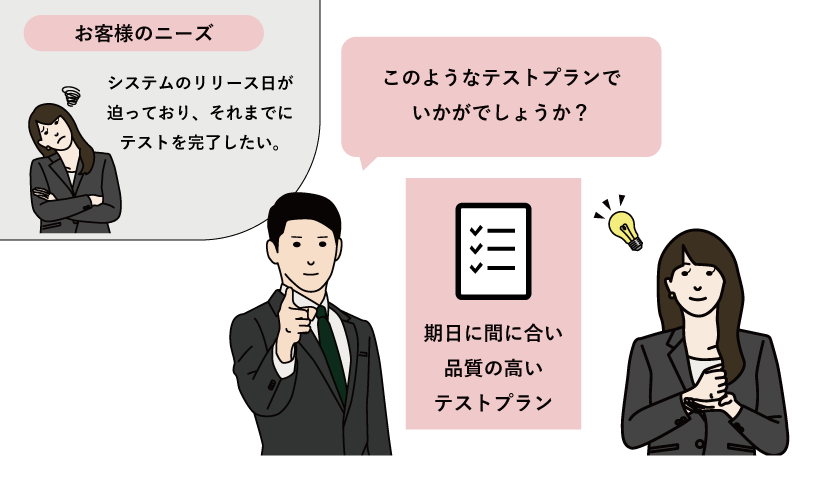 期日に間に合い品質の高いテストプラン