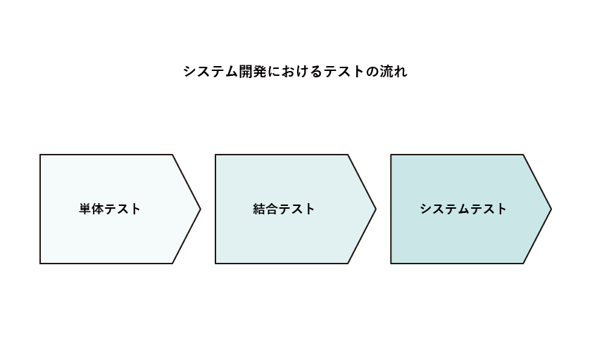 システム開発におけるテストの流れ