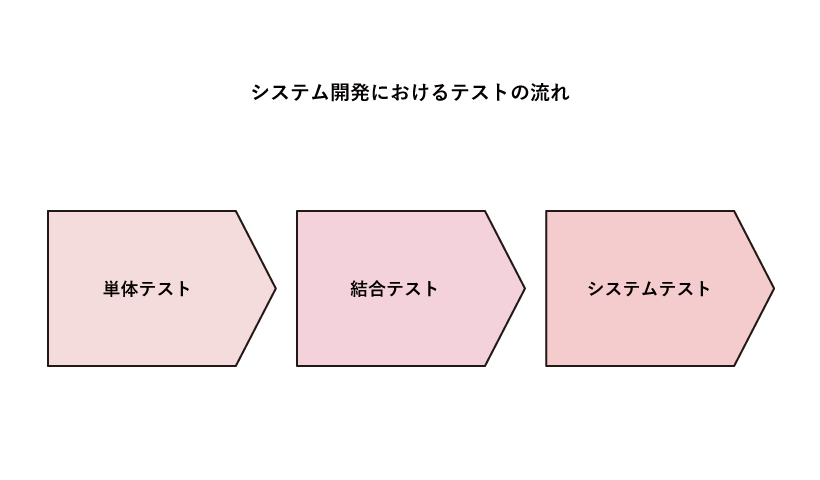 システム開発におけるテストの流れ
