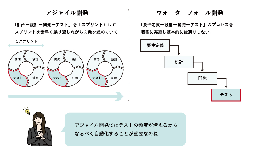 アジャイル開発とウォーターフォール開発