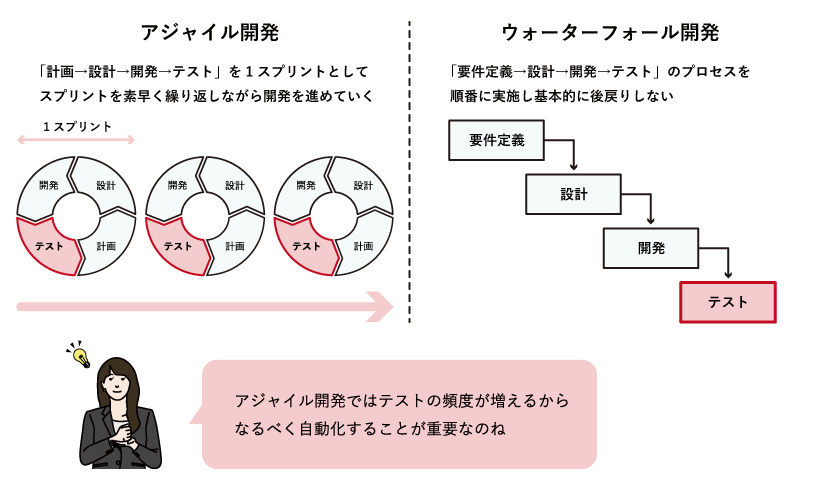 アジャイル開発とウォーターフォール開発