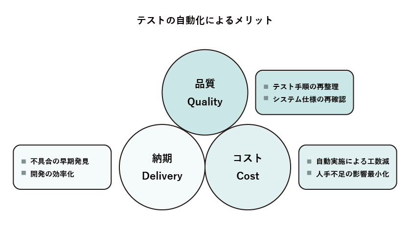 テストの自動化によるメリット