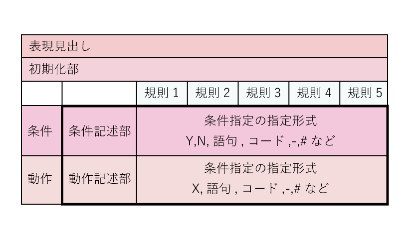 デシジョンテーブルの作り方