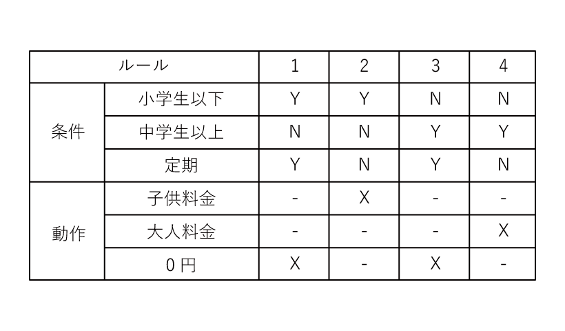 デシジョンテーブル
