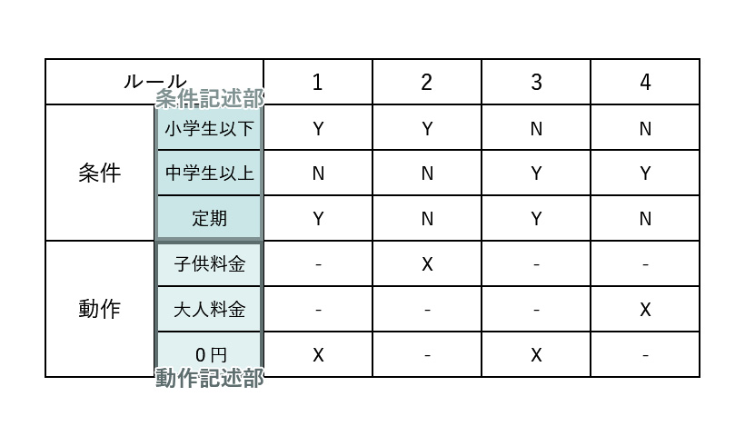 条件記述部と動作記述部