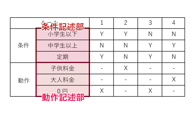 ステップ1 条件と動作をまとめる