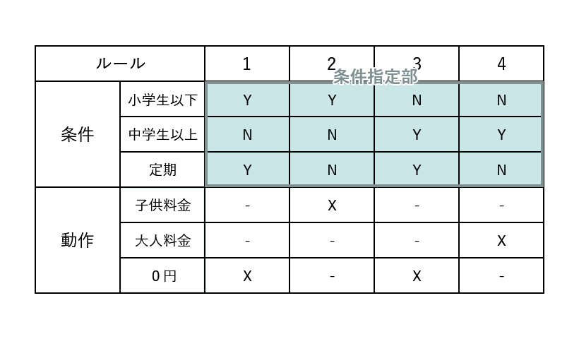 条件指定部