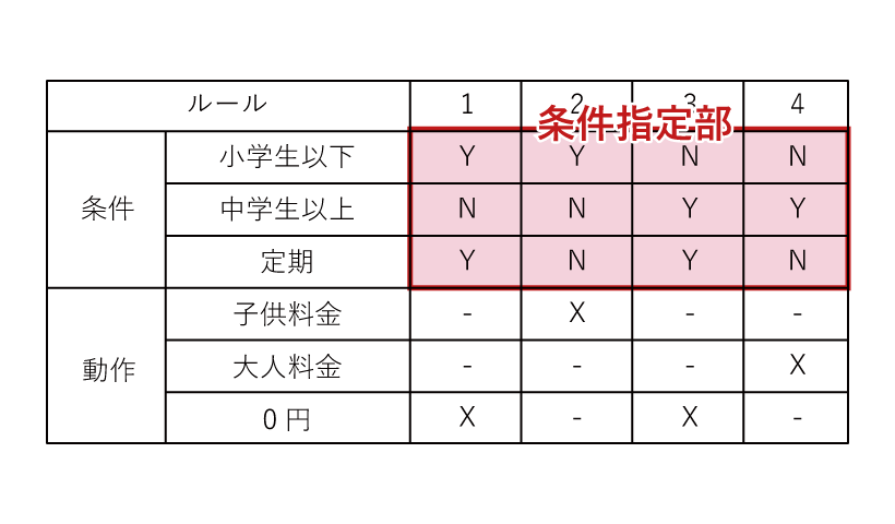 ステップ2 条件の組み合わせを記載する