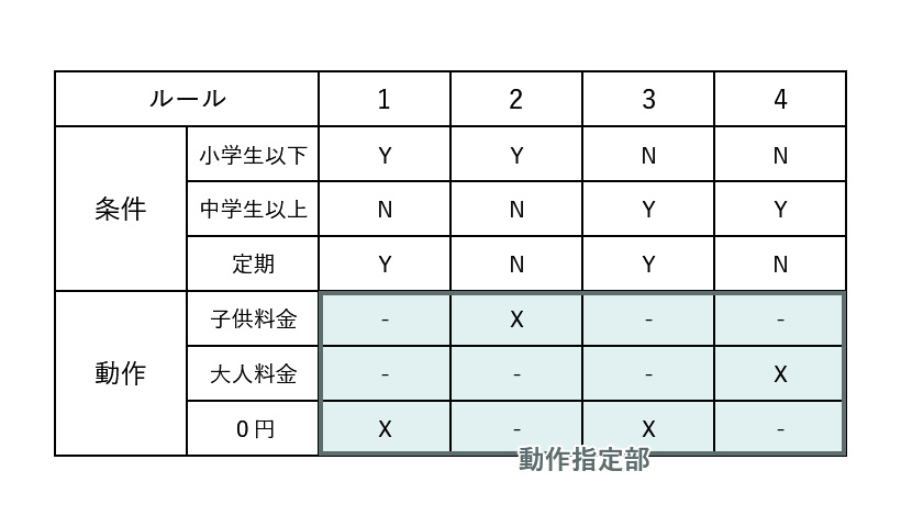 動作指定部