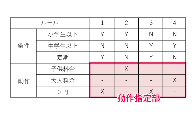 ステップ3 動作指定部を記載する