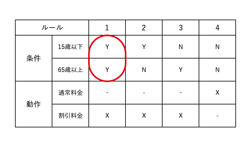 条件記述部と動作記述部の矛盾した条件