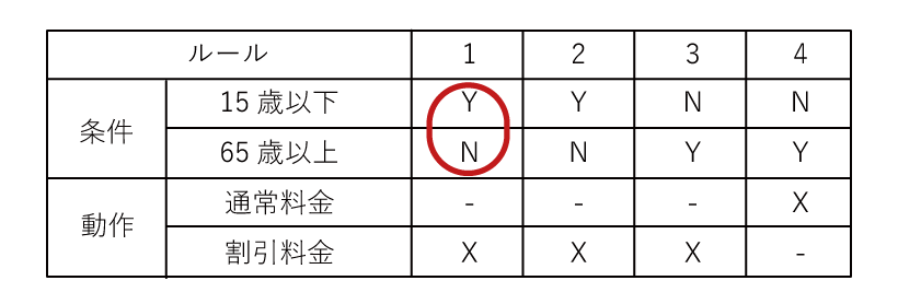 条件記述部と動作記述部の矛盾した条件を削除する