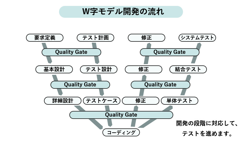 W字モデル開発の流れ