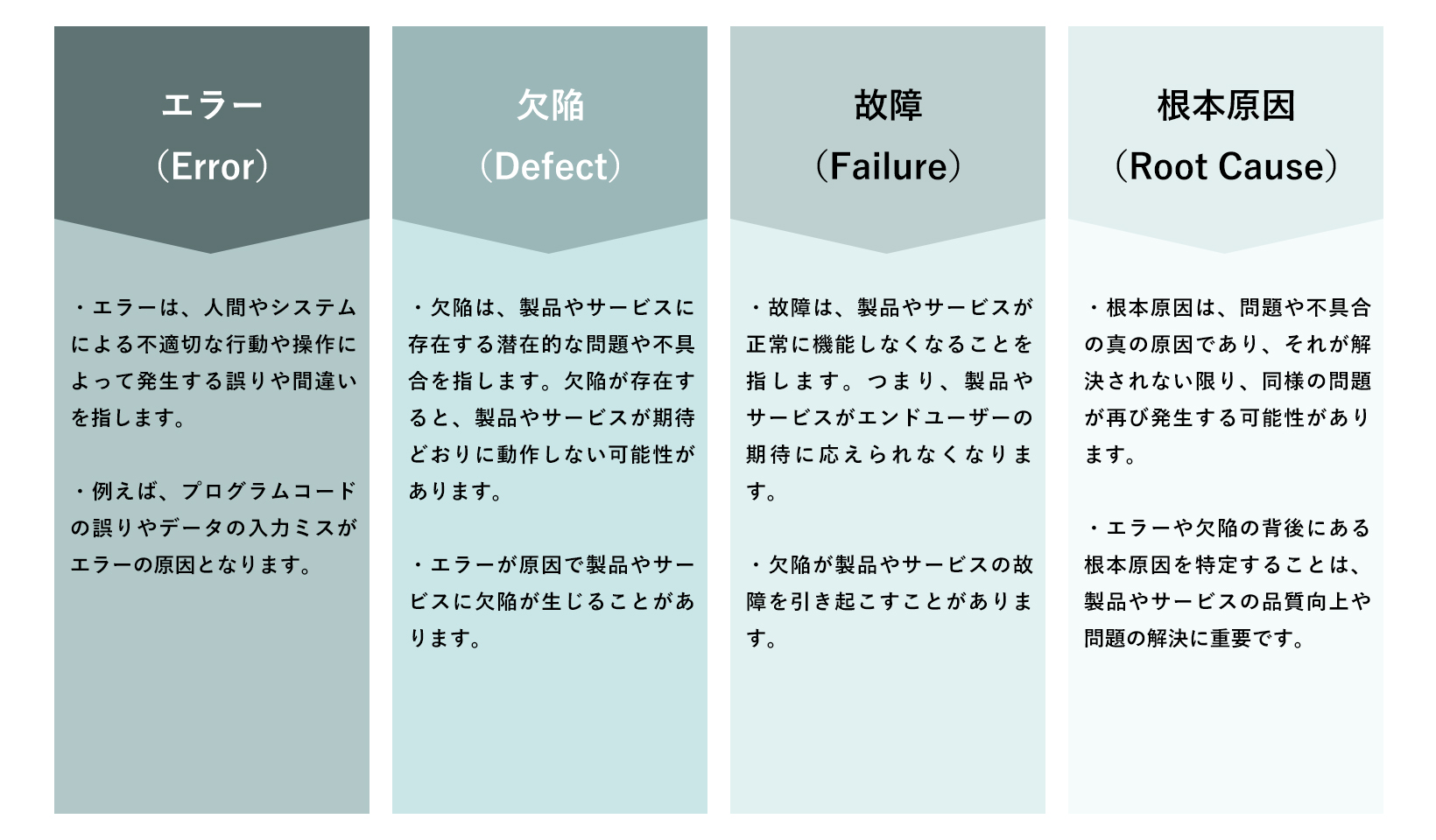 エラー、欠陥、故障、および根本原因の関係性