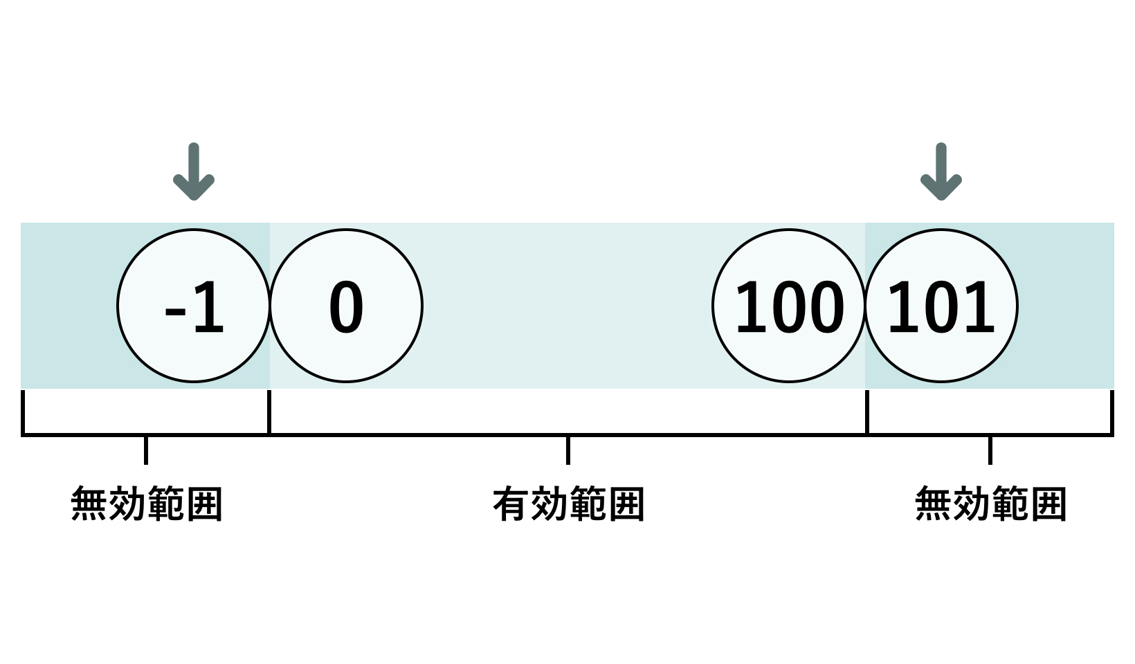 ①無効な入力値のクラス