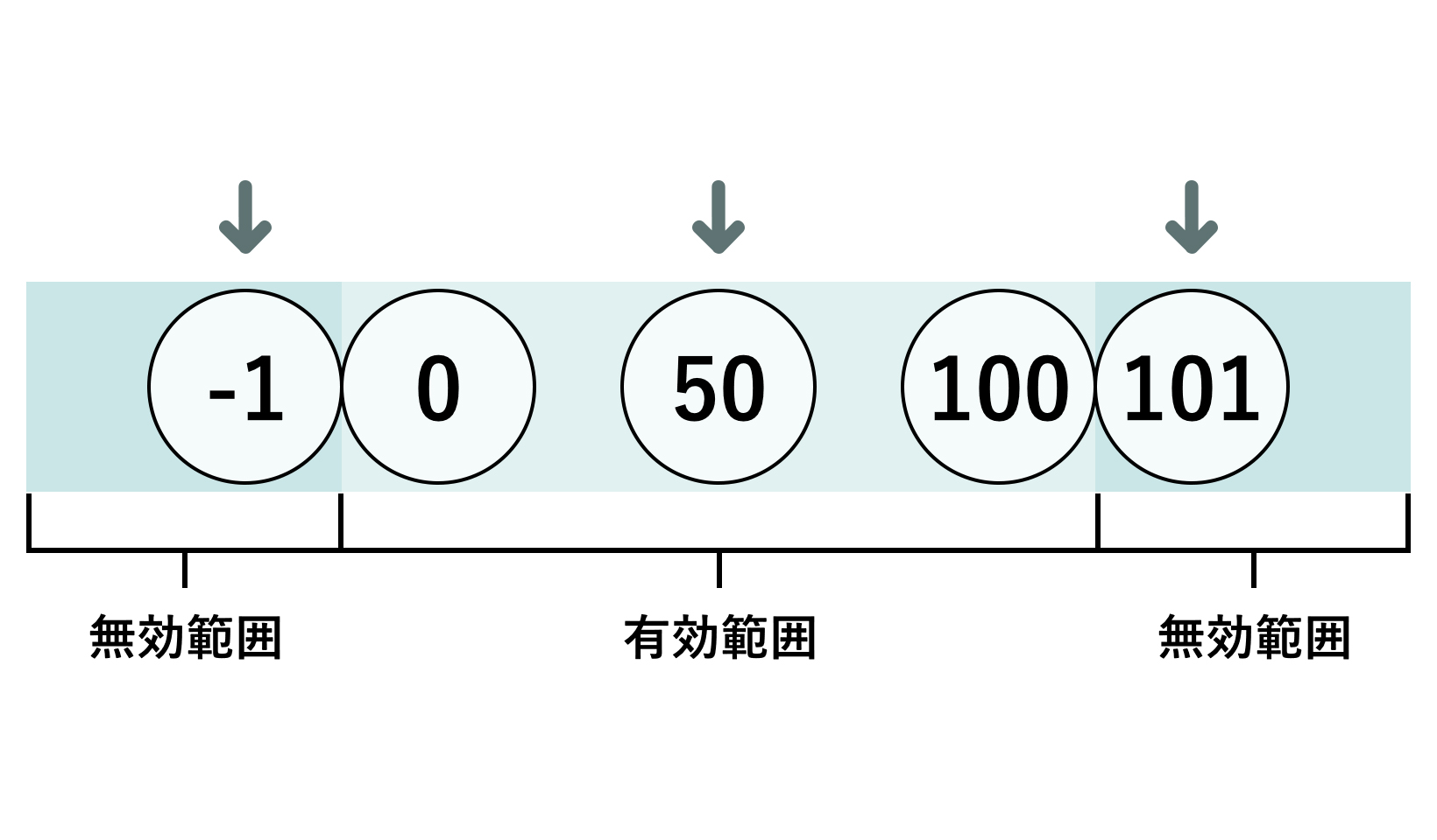 ②有効な入力値のクラス