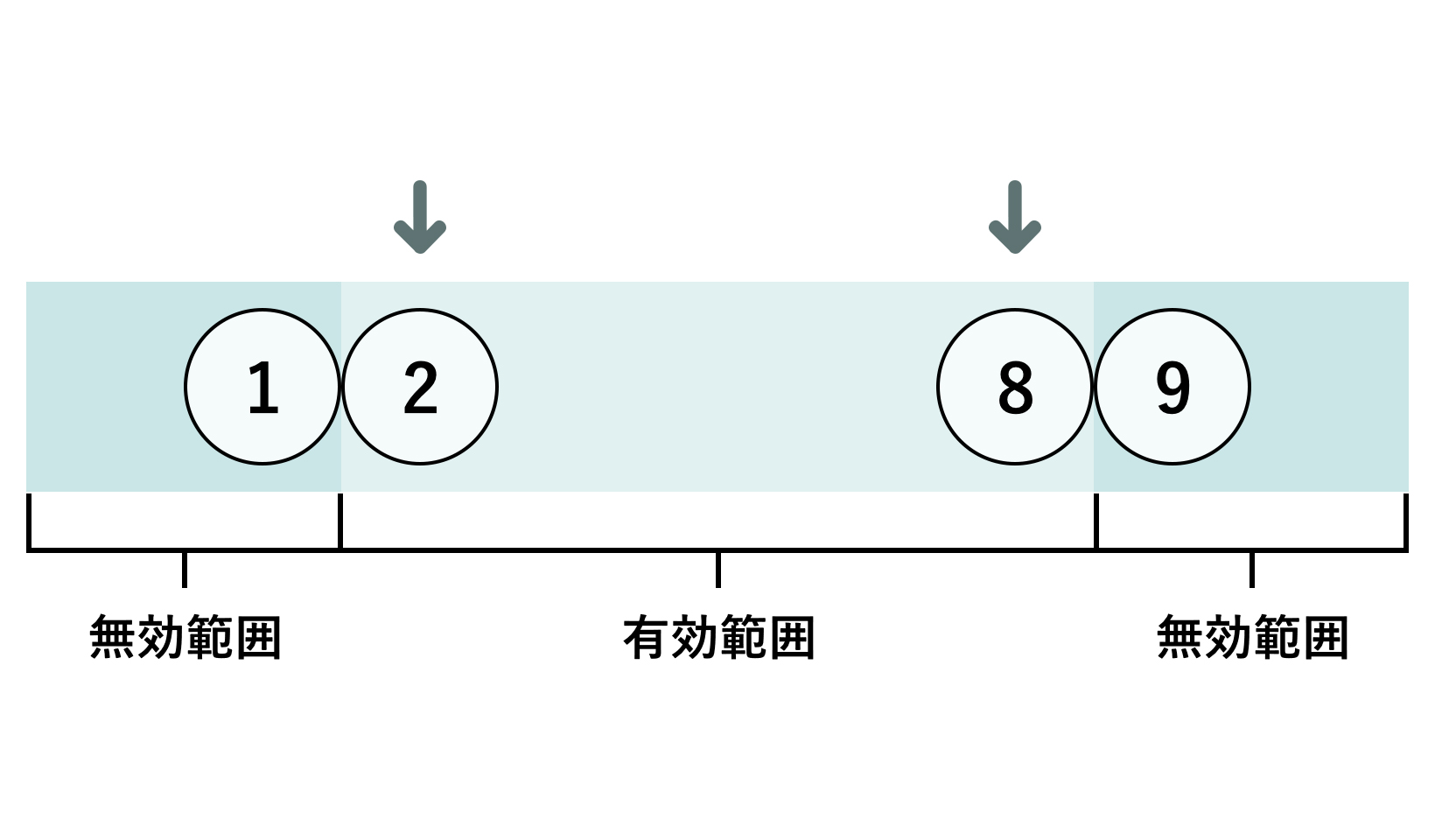 ①最小値と最大値