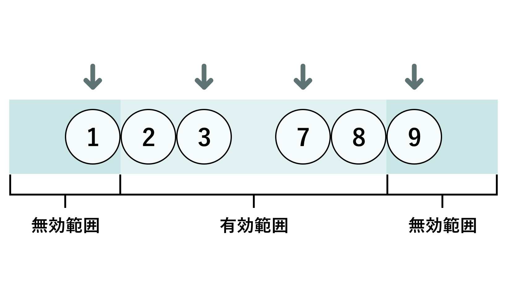 ②境界値の直前と直後