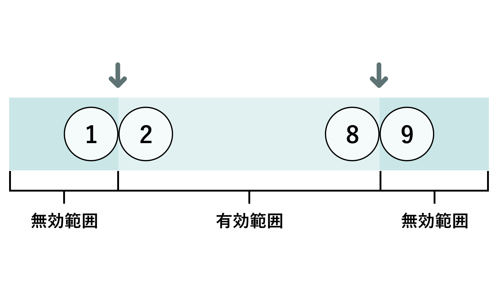 ③有効な境界値と無効な境界値