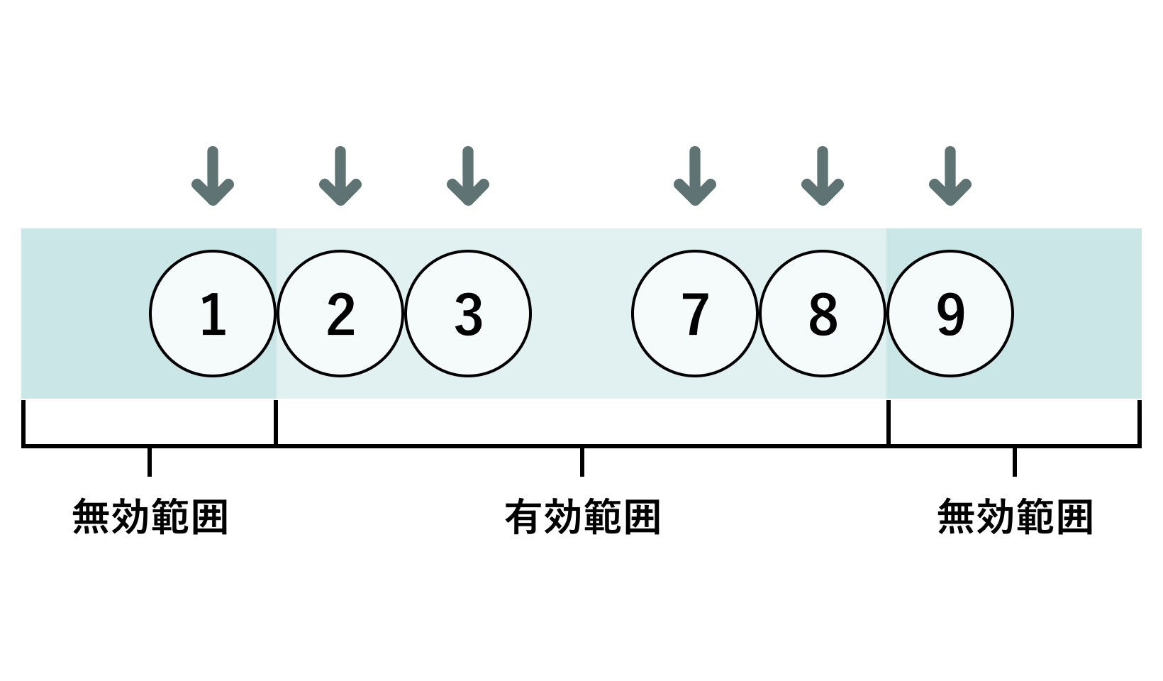 テスト対象の値：１、2、3、7、8、9