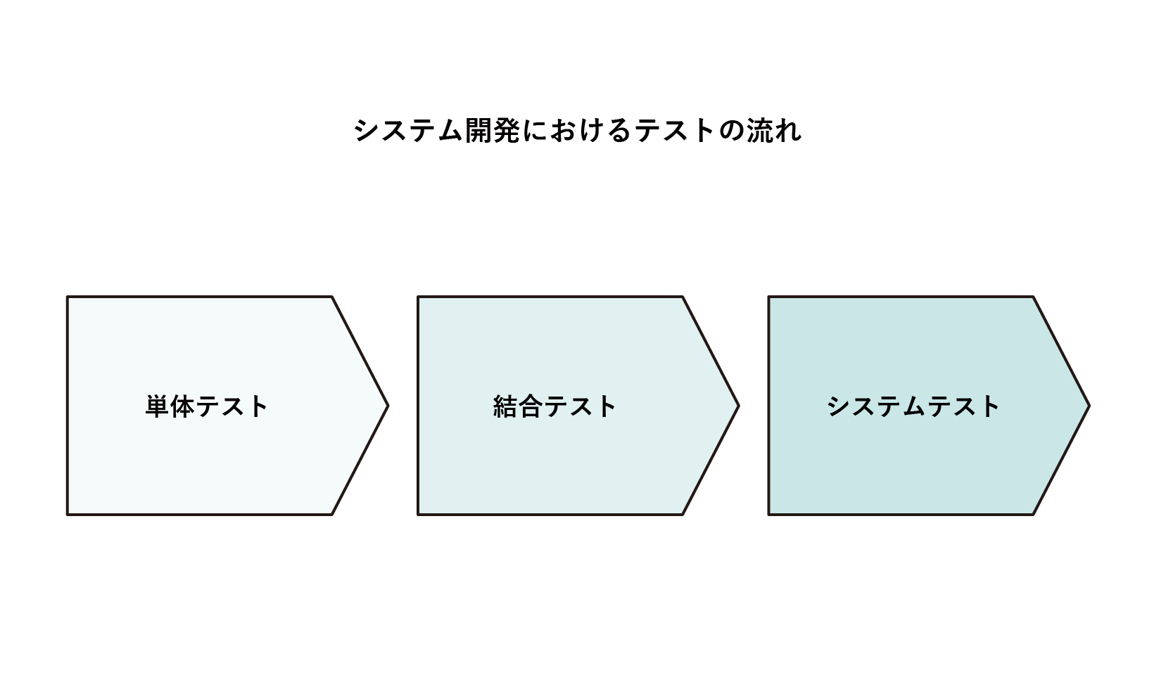 システム開発におけるテストの流れ