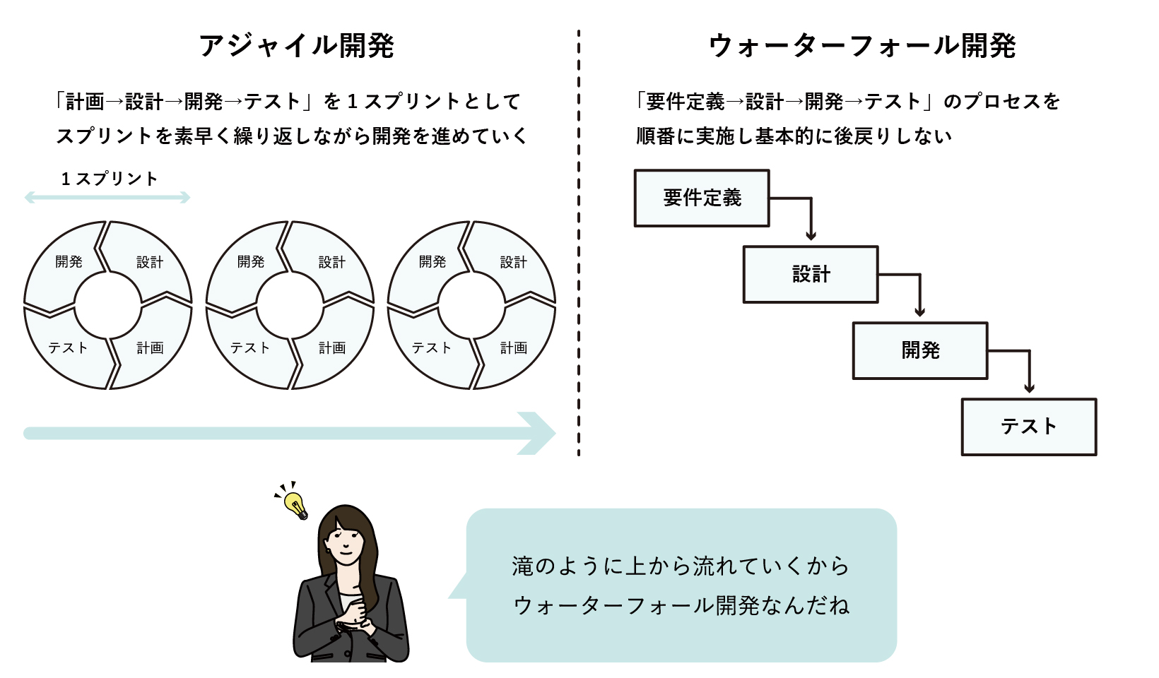 アジャイル開発とウォーターフォール開発の違い