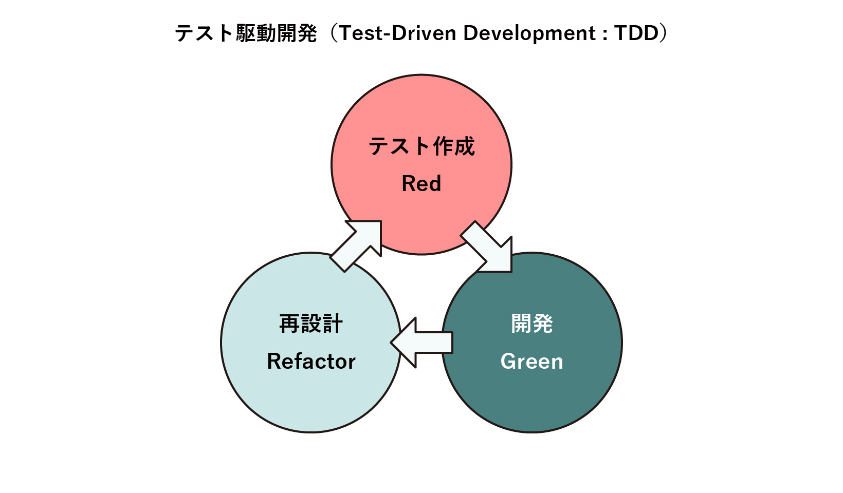 テスト駆動開発（TDD）