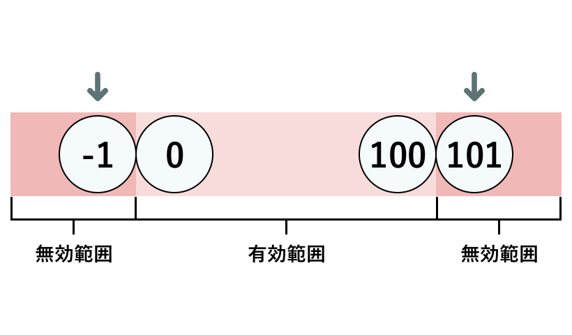 ①無効な入力値のクラス