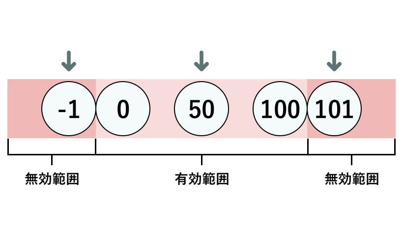 ②有効な入力値のクラス