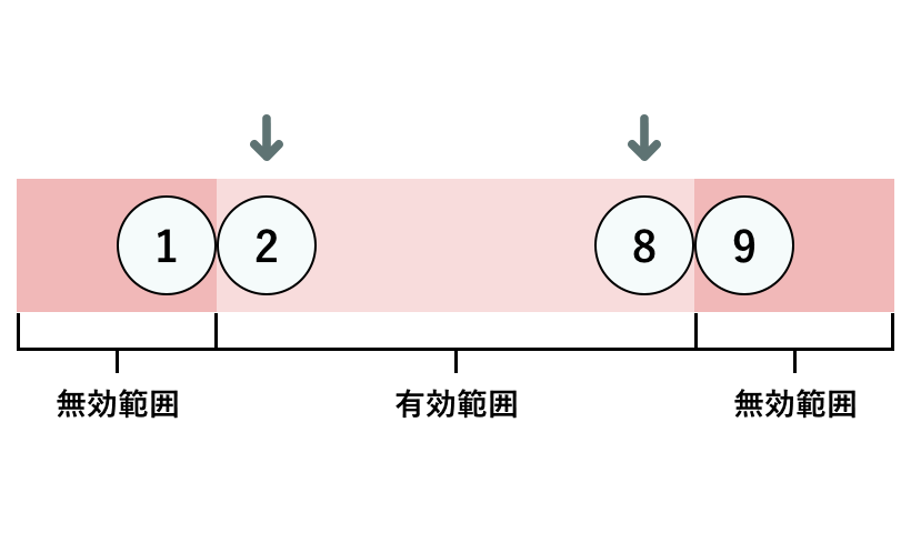 ①最小値と最大値