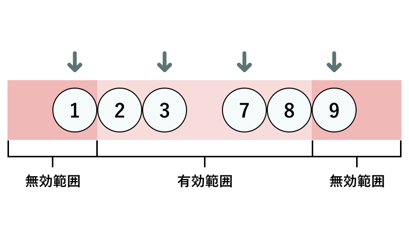 ②境界値の直前と直後