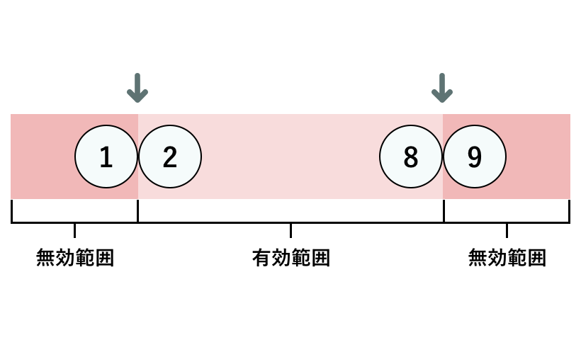 ③有効な境界値と無効な境界値