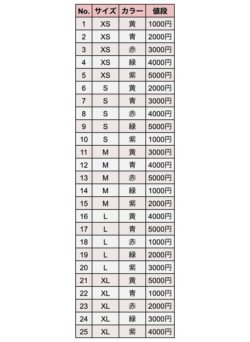 ②ペアワイズ法(オールペア法)