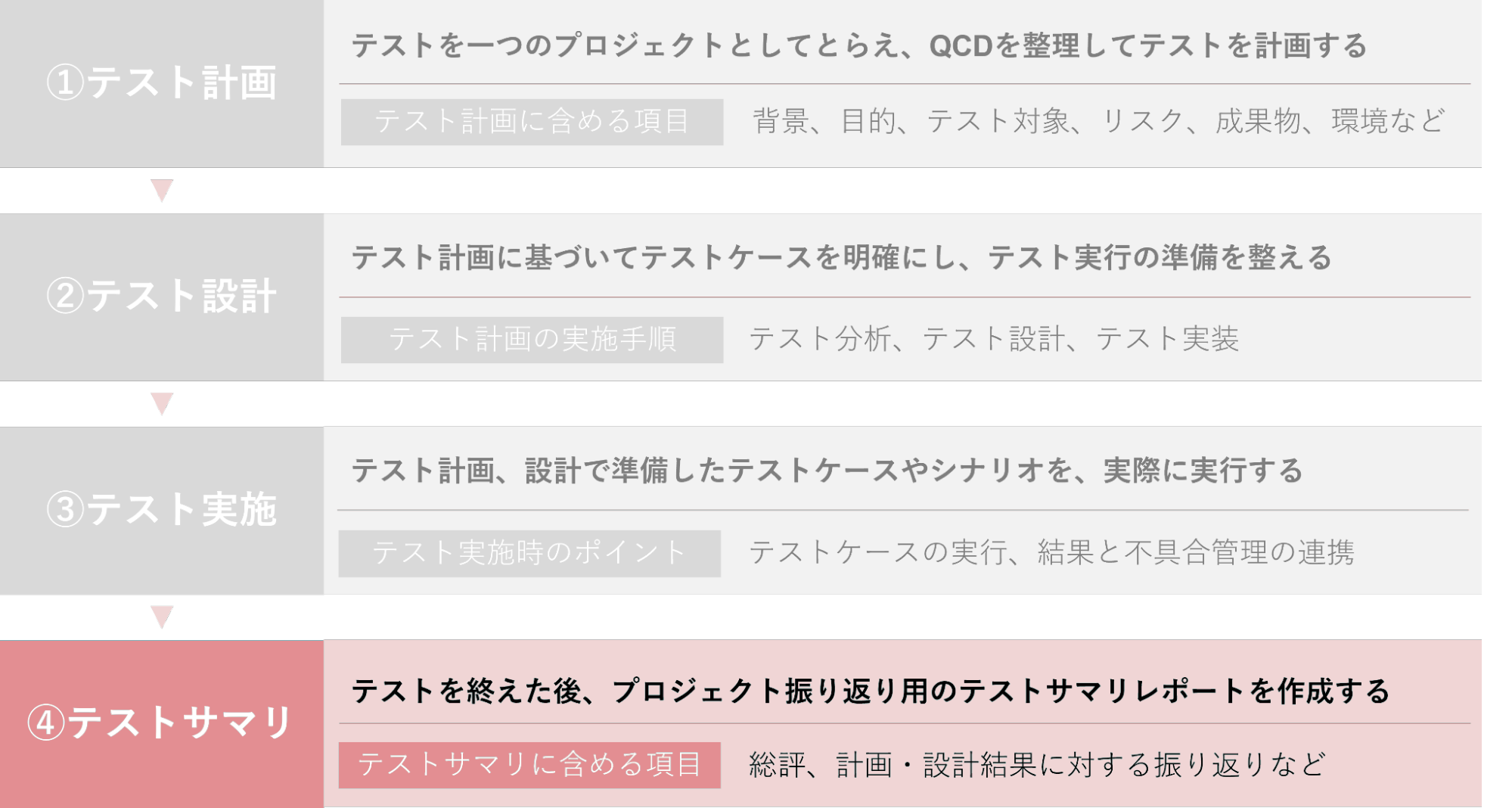 ④テストサマリ