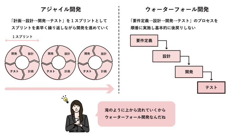 アジャイル開発とウォーターフォール開発の違い