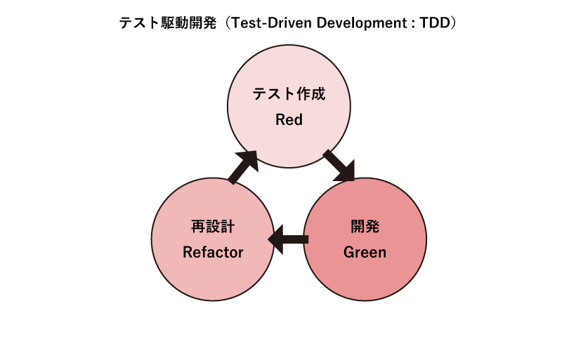 テスト駆動開発（TDD）