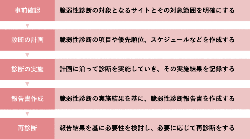 脆弱性診断の手順