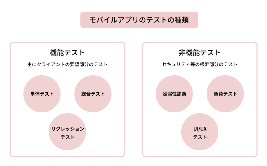 モバイルアプリのテストの種類