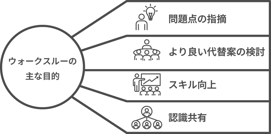 ウォークスルーの目的