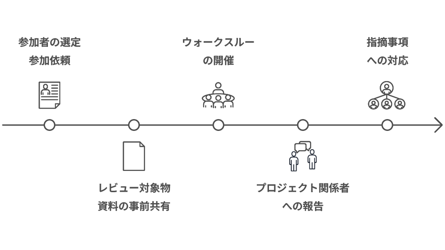 ウォークスルーの開催の仕方